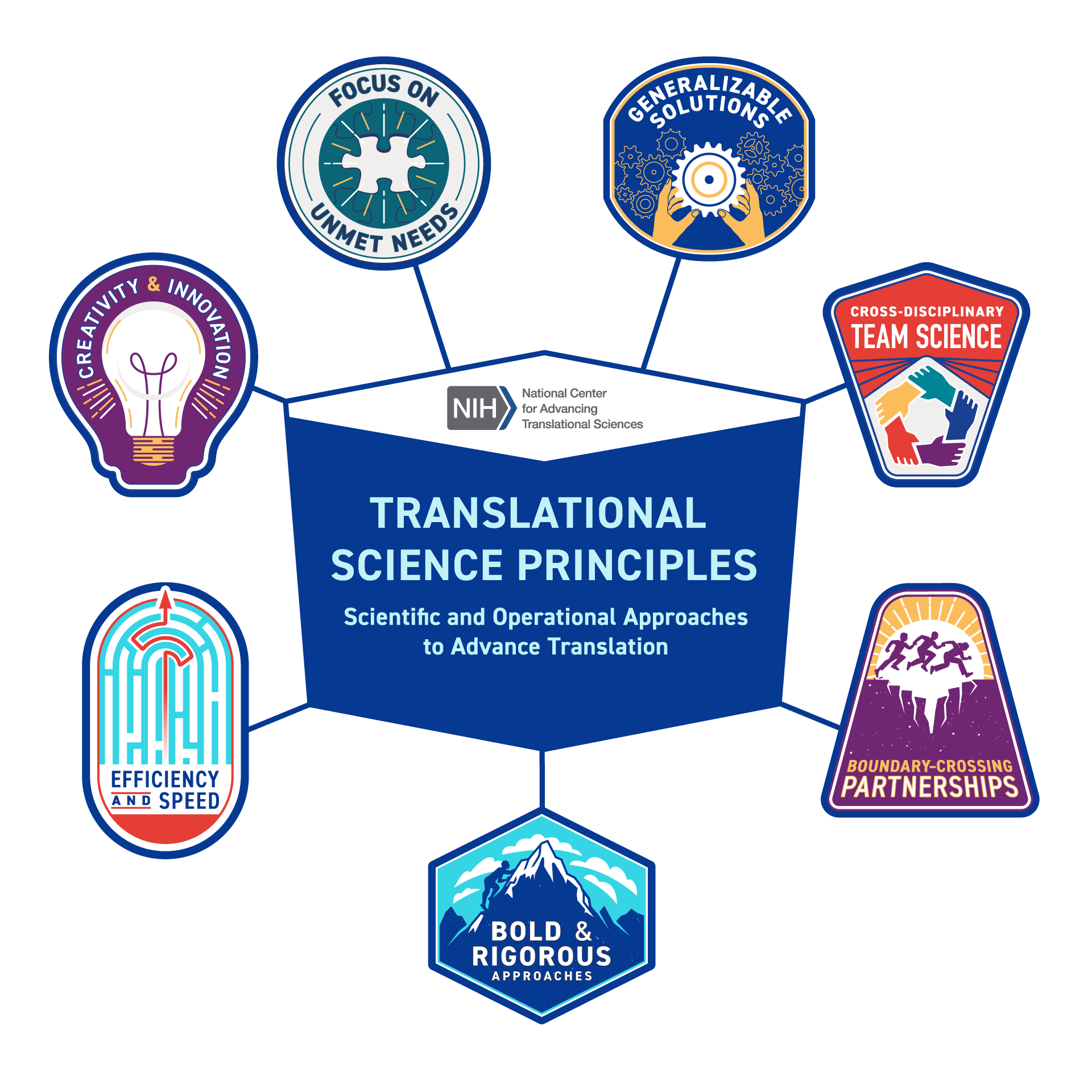 Translational Science Principles in the middle diagram. There are 7 images around the inner diagram. Each image is of a different science principle